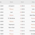 Monaco vs Barcelona (02h00, 20/09): 4 bàn; Sóng thần tại Louis II