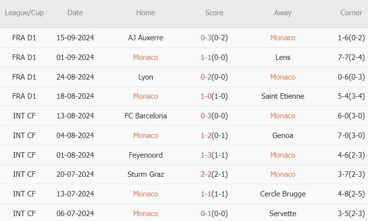 Monaco vs Barcelona (02h00, 20/09): 4 bàn; Sóng thần tại Louis II