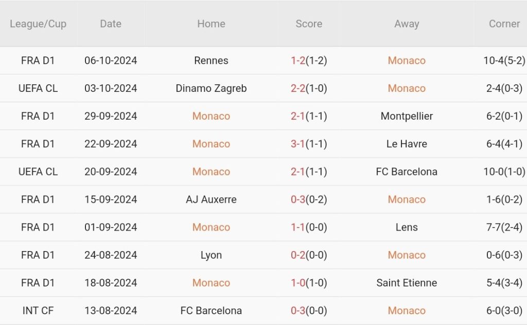 Monaco vs Lille (01h45, 17/10): Chủ nhà giữ vững ngôi đầu