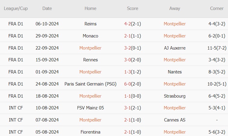 Montpellier vs Marseille (01h45, 21/10): Cuộc chiến không cân sức