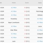 Monza vs AC Milan (02h45, 03/11): Rossoneri lấy lại sự tự tin