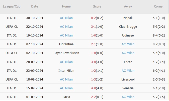 Monza vs AC Milan (02h45, 03/11): Rossoneri lấy lại sự tự tin