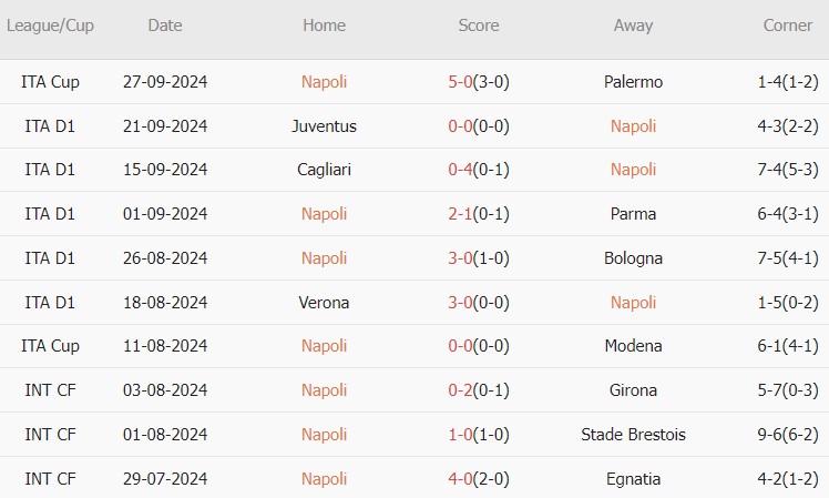 Napoli vs Monza (01h45, 30/09): Chuyến đi bão táp