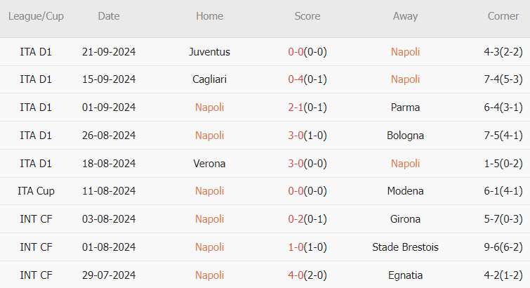 Napoli vs Palermo (02h00, 27/09): Khó cản Conte