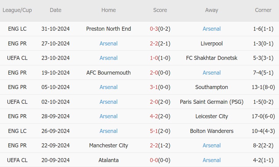 Newcastle vs Arsenal (19h30, 02/11): 3 bàn; Phả hơi nóng vào Man City, Liverpool