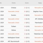 Newcastle vs Chelsea (02h45, 31/10): 3 bàn; Cơ hội cho kép phụ