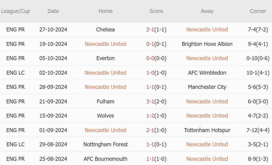 Newcastle vs Chelsea (02h45, 31/10): 3 bàn; Cơ hội cho kép phụ