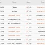 Newcastle vs Man City (18h30, 28/09): Kéo sập cấm địa