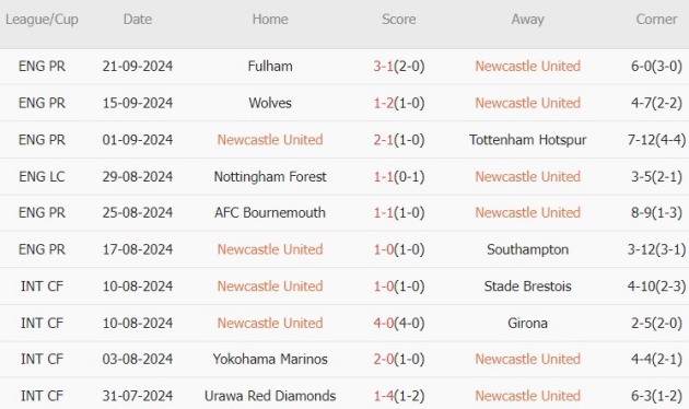 Newcastle vs Man City (18h30, 28/09): Kéo sập cấm địa