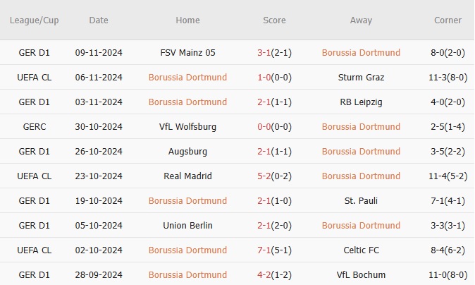 Nhận định Bundesliga – Dortmund vs Freiburg (21h30 ngày 23/11): Chủ nhà vượt khủng hoảng