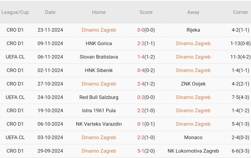 Nhận định Champions League – Dinamo Zagreb vs Borussia Dortmund (03h00 ngày 28/11): Nối dài thảm họa sân khách