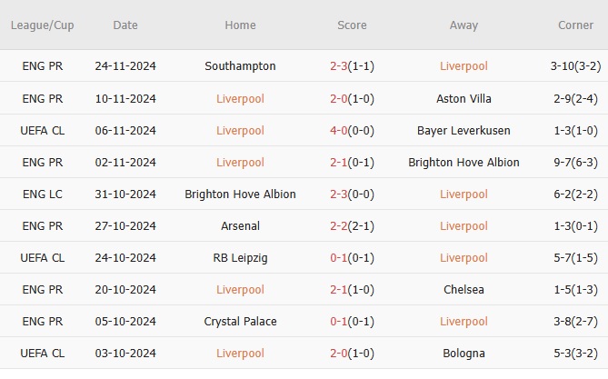 Nhận định Champions League – Liverpool vs Real Madrid (03h00 ngày 28/11): Trận thắng đầu sau 15 năm?