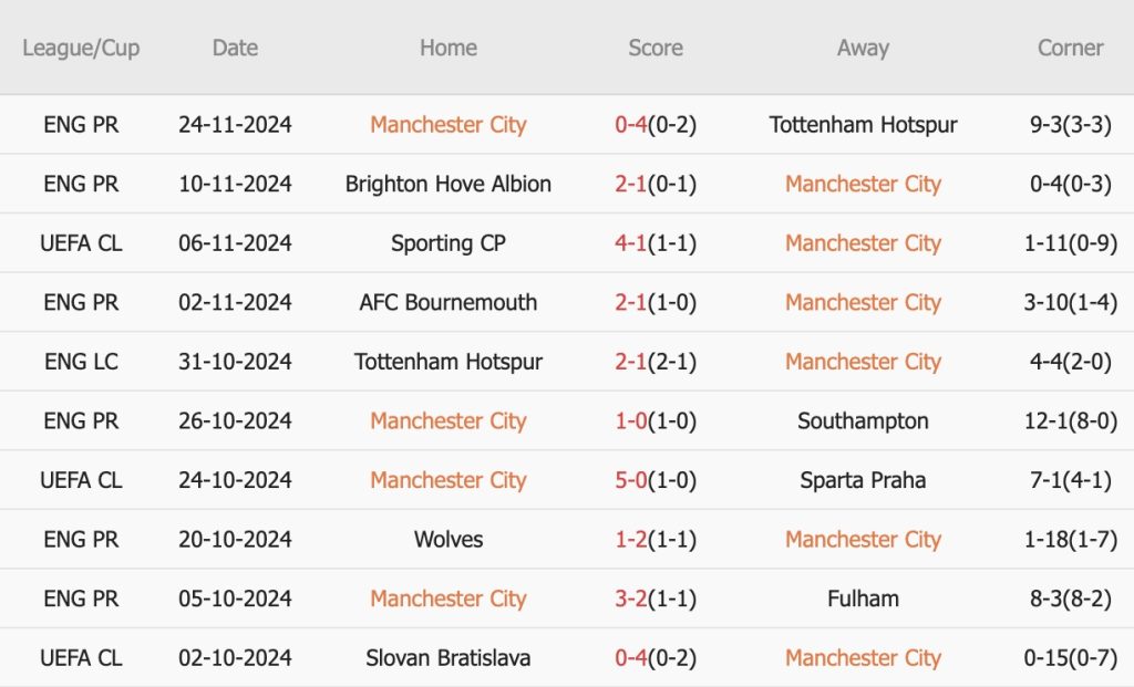 Nhận định Champions League – Man City vs Feyenoord (03h00 ngày 27/11): Vượt khủng hoảng, Pep Guardiola phá ‘dớp” thất bại