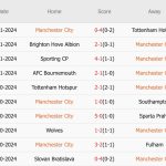 Nhận định Champions League – Man City vs Feyenoord (03h00 ngày 27/11): Vượt khủng hoảng, Pep Guardiola phá ‘dớp” thất bại