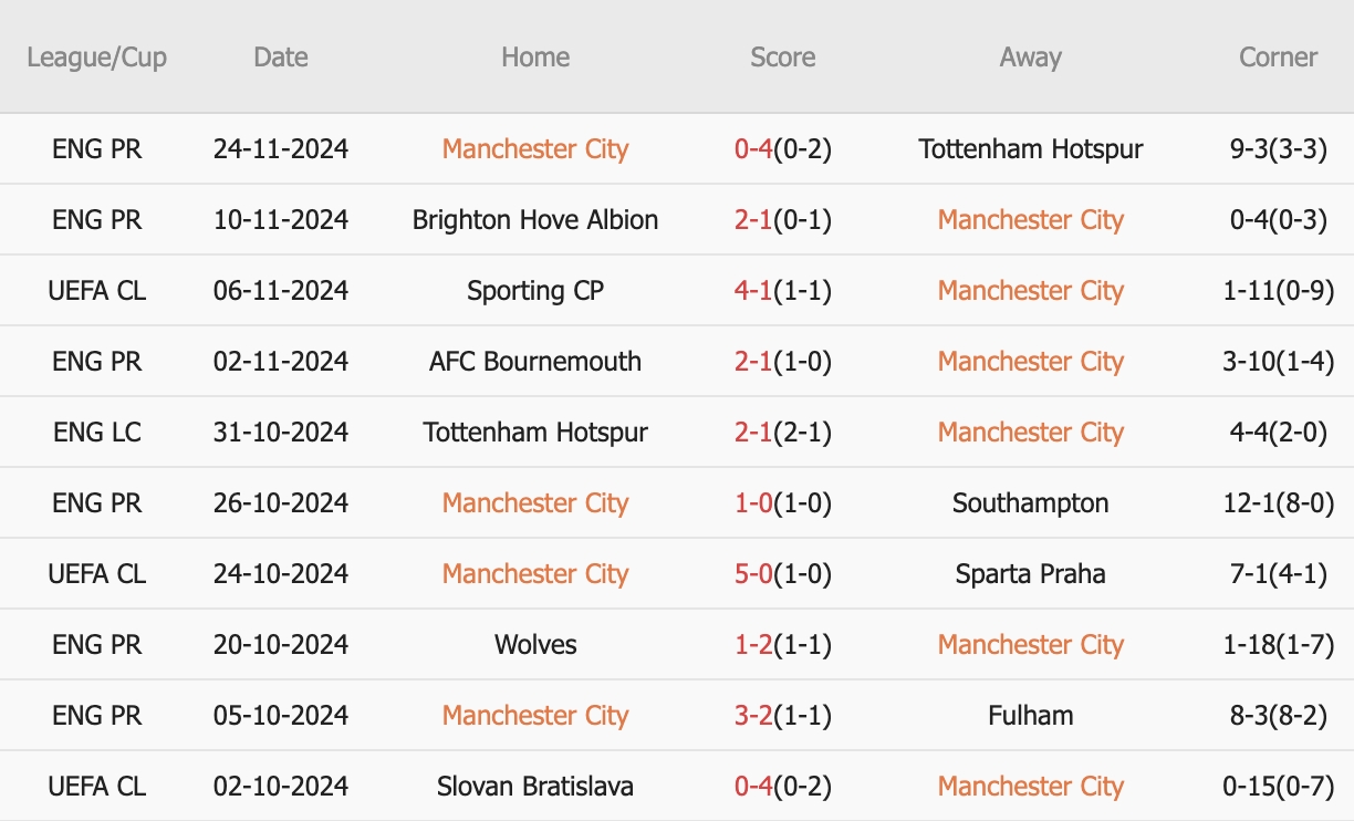 Nhận định Champions League – Man City vs Feyenoord (03h00 ngày 27/11): Vượt khủng hoảng, Pep Guardiola phá ‘dớp” thất bại