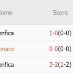 Nhận định Champions League – Monaco vs Benfica (03h00 ngày 28/11): Bước ngoặt quan trọng