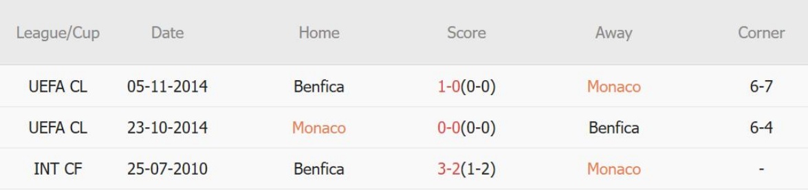 Nhận định Champions League – Monaco vs Benfica (03h00 ngày 28/11): Bước ngoặt quan trọng