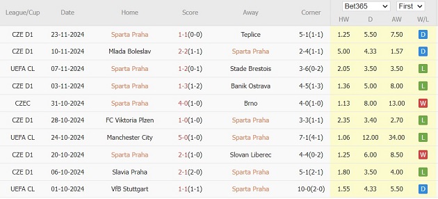 Nhận định Champions League –  Sparta Prague vs Atletico Madrid (00h45 ngày 27/11): 3 điểm trong tầm tay thầy trò Simeone