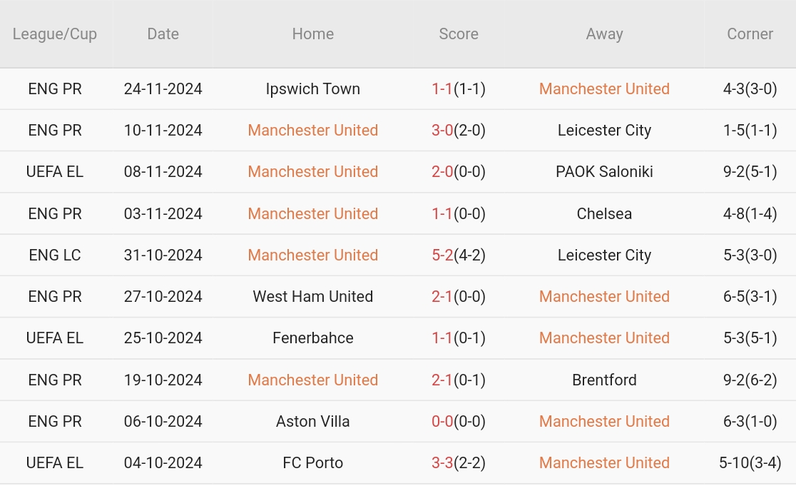 Nhận định Europa League – Man United vs Bodo/Glimt (03h00 ngày 29/11): Màn hủy diệt ở Old Trafford