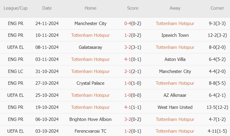 Nhận định Europa League – Tottenham vs Roma (03h00 ngày 29/11): Chủ nhà thị uy sức mạnh