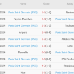 Nhận định Ligue 1 – Auxerre vs PSG (03h00 ngày 7/12): Lấy lại niềm tin