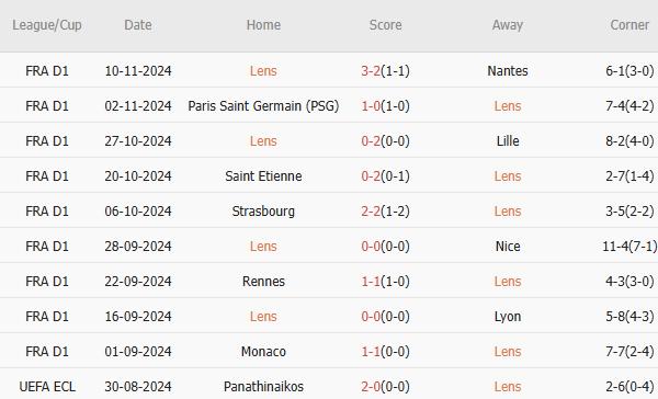 Nhận định Ligue 1 – Lens vs Marseille (23h00 ngày 23/11): Cuộc chiến cân não tại Bollaert-Delelis