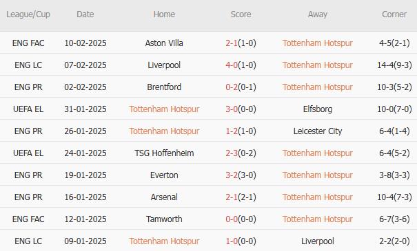 Nhận định Ngoại hạng Anh – Tottenham vs Man Utd (23h30 ngày 16/02): Lần thứ 3 cho Gà trống; Quỷ đỏ ‘toang’