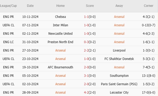 Nhận định Premier League – Arsenal vs Nottingham Forest (22h00 ngày 23/11): Thử thách lớn tại Emirates