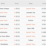 Nhận định Premier League – Ipswich Town vs Man Utd (23h30 ngày 24/10): Màn ra mắt thuận lợi cho Amorim