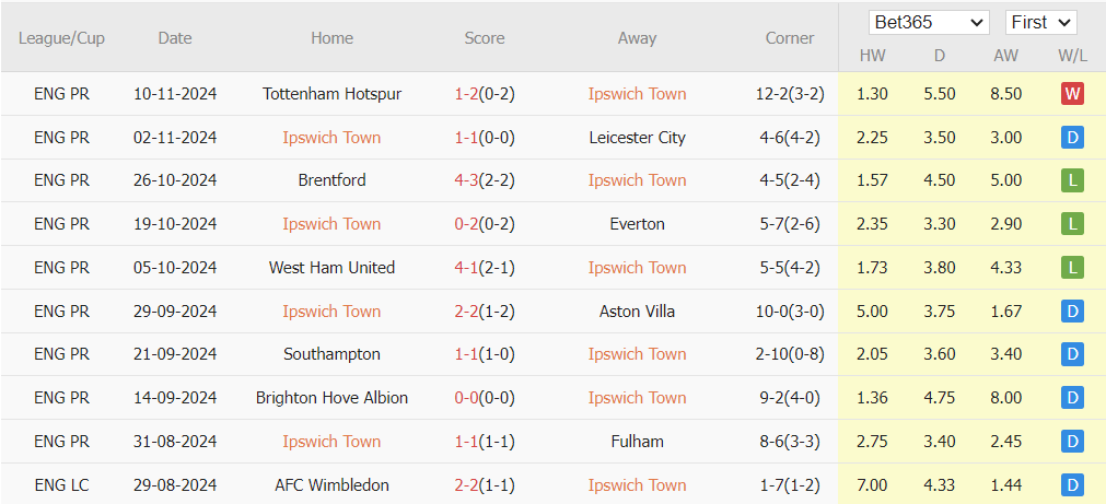 Nhận định Premier League – Ipswich Town vs Man Utd (23h30 ngày 24/10): Màn ra mắt thuận lợi cho Amorim