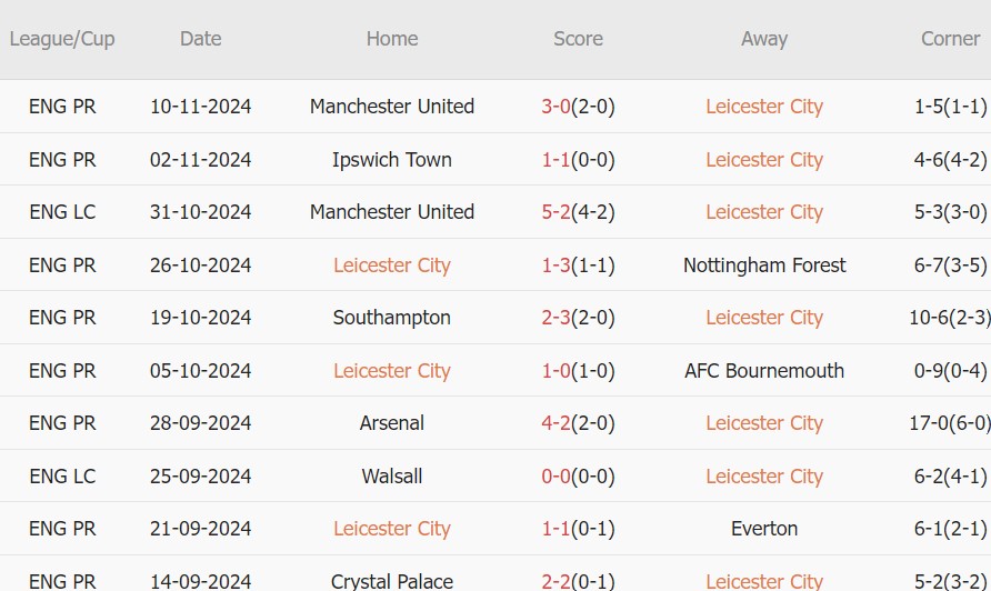 Nhận định Premier League – Leicester vs Chelsea (19h30 ngày 23/11): 3 bàn; Maresca trở lại King Power