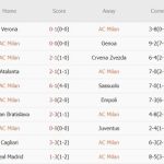 Nhận định Serie A – AC Milan vs AS Roma (02h45 ngày 30/12): Quyết đấu, kết thúc một năm biến động