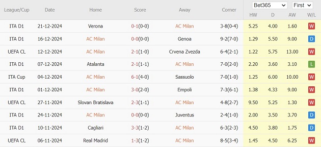 Nhận định Serie A – AC Milan vs AS Roma (02h45 ngày 30/12): Quyết đấu, kết thúc một năm biến động