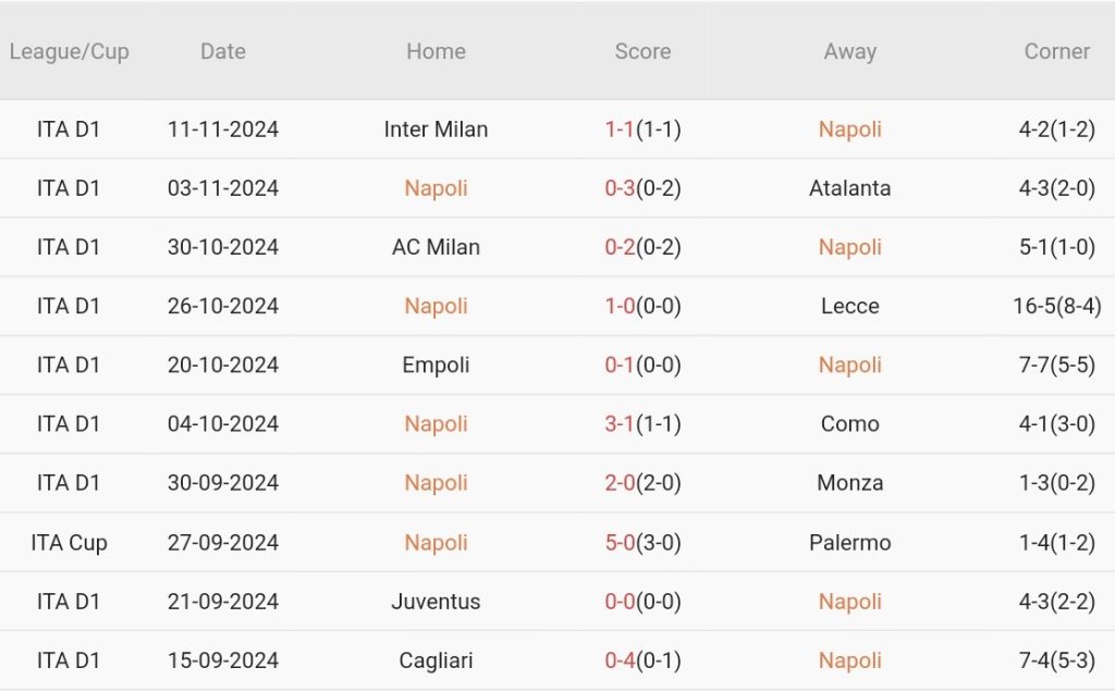 Nhận định Serie A – Napoli vs Roma (00h00 ngày 25/11): Khởi đầu nhọc nhằn cho Ranieri