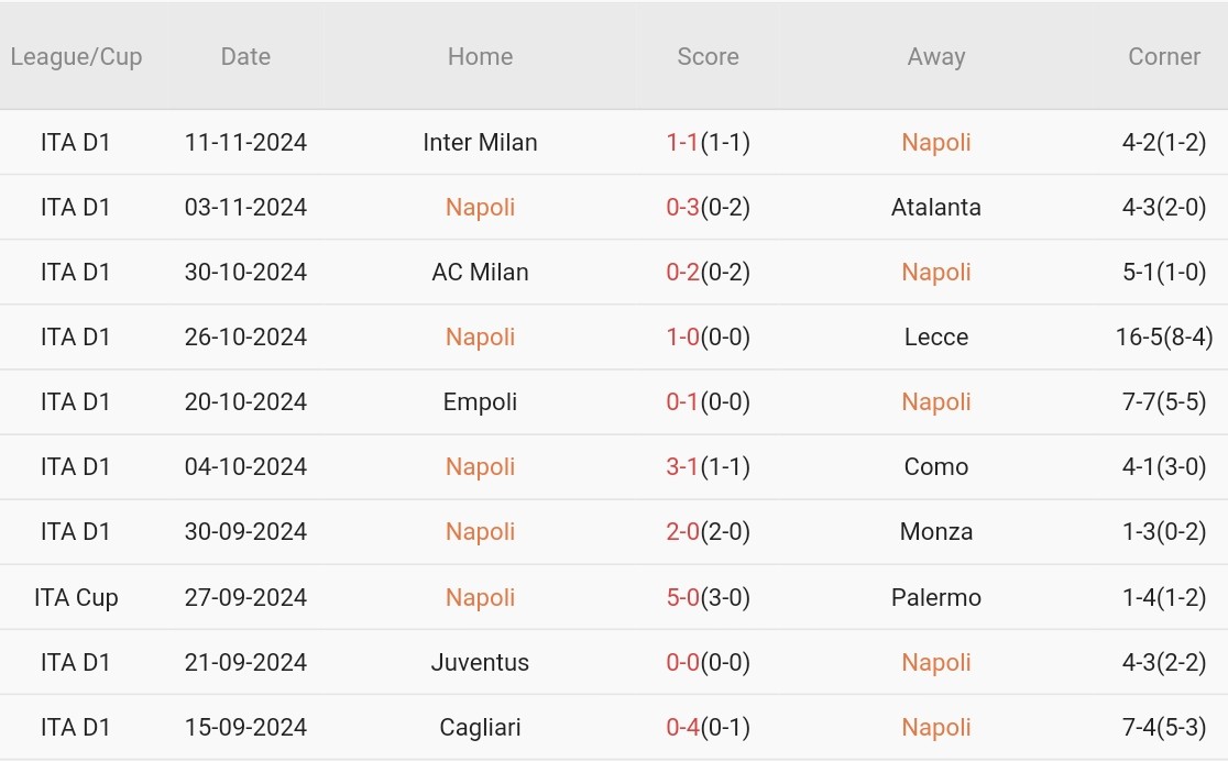 Nhận định Serie A – Napoli vs Roma (00h00 ngày 25/11): Khởi đầu nhọc nhằn cho Ranieri