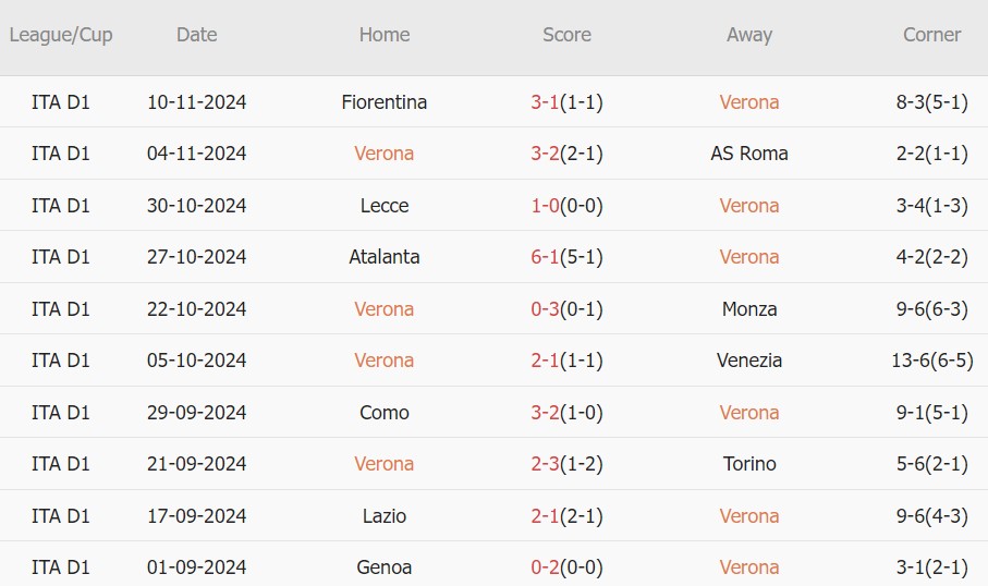 Nhận định Serie A – Verona vs Inter (21h00 ngày 23/11): 2 thái cực trái ngược; Martinez không ra sân?