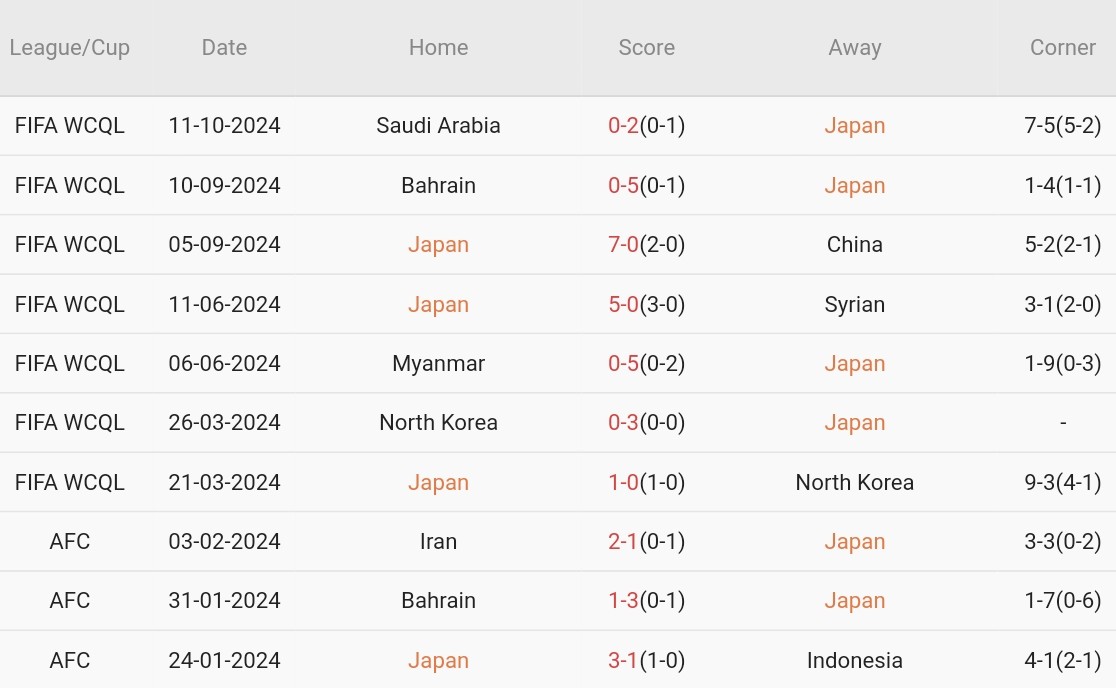 Nhật Bản vs Australia (17h35, 15/10): Samurai Xanh tiếp đà hủy diệt