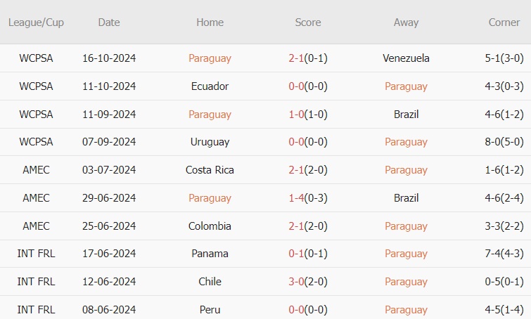 Paraguay vs Argentina (06h30, 15/11): Thách thức chờ nhà ĐKVĐ