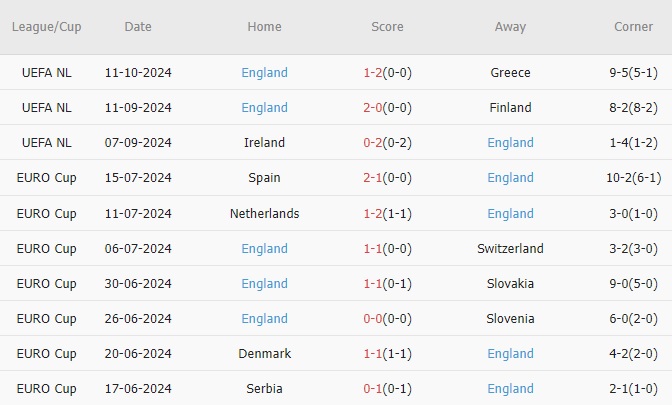 Phần Lan vs Anh (23h00, 13/10): 3 bàn; Con mồi quen thuộc