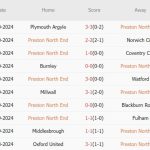 Preston vs Arsenal (02h45, 31/10): 2 bàn; Cơn hạn kéo dài 31 năm