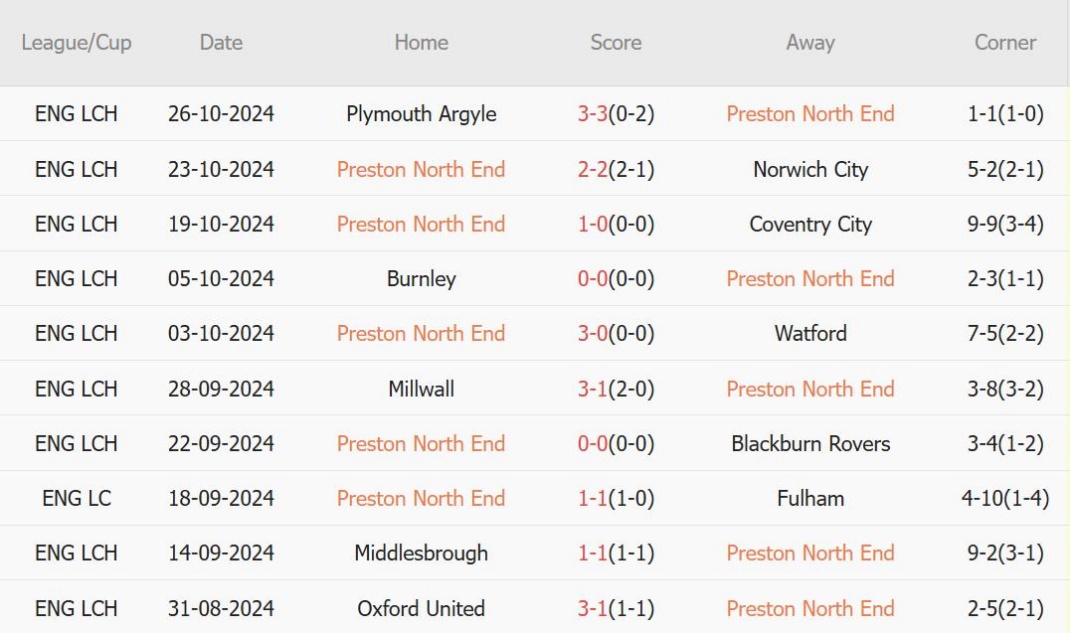 Preston vs Arsenal (02h45, 31/10): 2 bàn; Cơn hạn kéo dài 31 năm