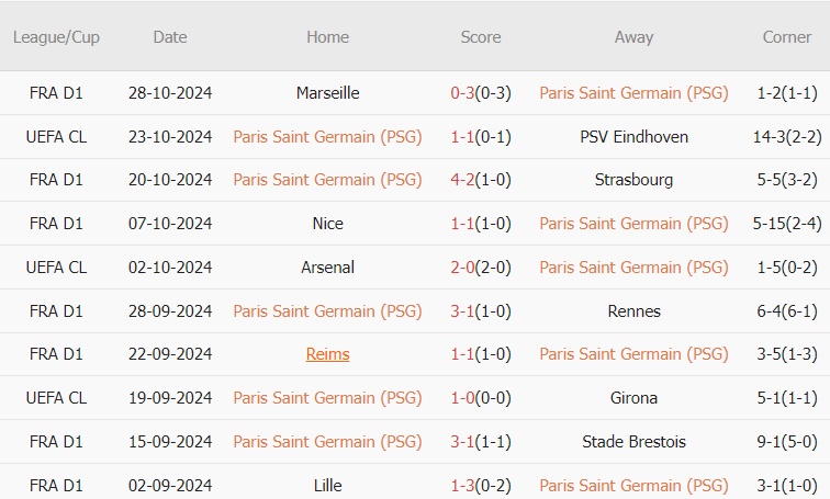 PSG vs Lens (23h00, 2/11): 4 bàn; Kéo dài chuỗi bất bại