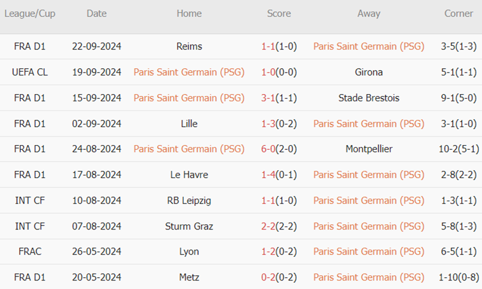 PSG vs Rennes (02h00, 28/09): Choáng váng tại Parc des Princes