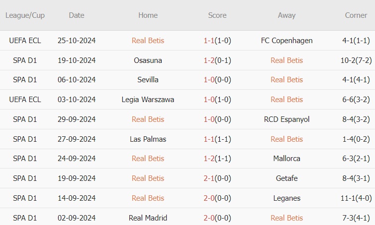 Real Betis vs Atletico Madrid (00h30, 28/10): 3 bàn; Không thể không thắng