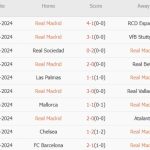 Real Madrid vs Alaves (02h00, 25/09): Trận thắng thứ 5 liên tiếp