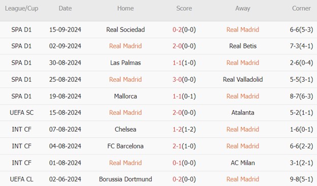 Real Madrid vs VfB Stuttgart (02h00, 18/9): 3 bàn; Khởi đầu khó lường