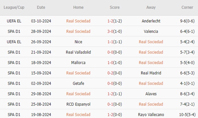 Real Sociedad vs Atletico Madrid (02h00, 07/10): Đứng dậy sau thất bại