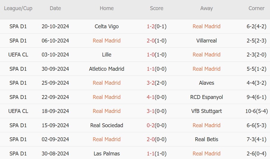 Real vs Dortmund (02h00, 23/10): Điểm tựa Bernabeu; Mbappe xung trận