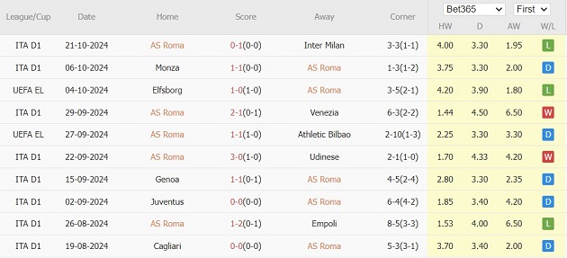 Roma vs Dynamo Kyiv (23h45, 24/10): Cơn thịnh nộ của người Roma