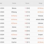 Roma vs Inter (01h45, 21/10): Chia điểm dưới “cơn mưa bàn thắng”